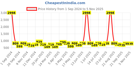 myntra.com Cortina Set Of 4 Blue Printed Chair Covers cortina Price History Graph from 1 Sep 2024 to 3 Nov 2025