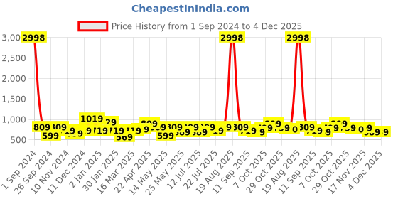 myntra.com Cortina Set of 4 Blue Printed Chair Covers cortina Price History Graph from 1 Sep 2024 to 4 Dec 2025