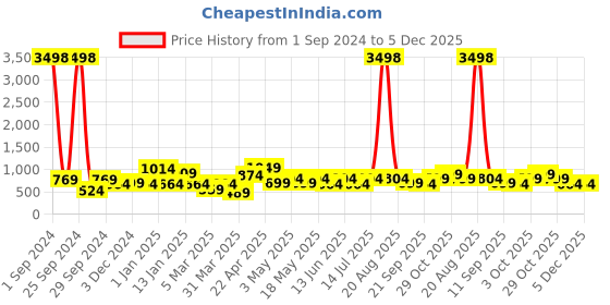 myntra.com Cortina Set of 4 Blue Self-Design Chair Covers cortina Price History Graph from 1 Sep 2024 to 5 Dec 2025