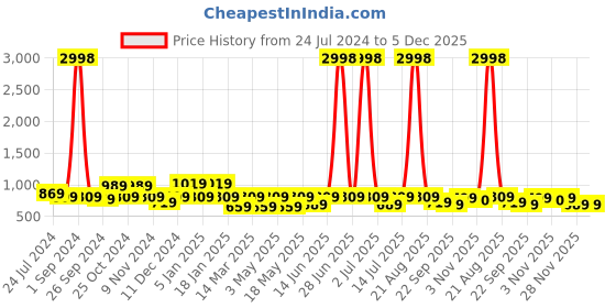 myntra.com Cortina Set Of 4 Blue Solid Chair Covers cortina Price History Graph from 24 Jul 2024 to 5 Dec 2025
