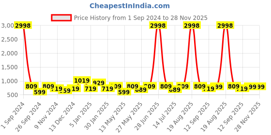 myntra.com Cortina Set Of 4 Blue Solid Chair Covers cortina Price History Graph from 1 Sep 2024 to 28 Nov 2025