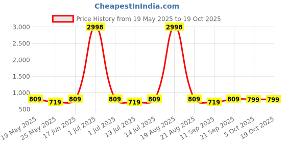 myntra.com Cortina Set Of 4 Brown Abstract Printed Chair Covers cortina Price History Graph from 19 May 2025 to 17 Oct 2025