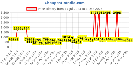 myntra.com Cortina Set of 4 Brown & Beige Checked Chair Seat Covers cortina Price History Graph from 17 Jul 2024 to 27 Nov 2025