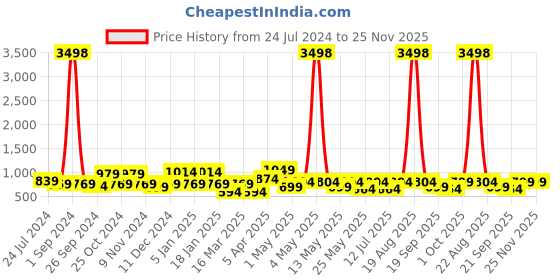 myntra.com Cortina Set Of 4 Brown & Beige Printed Chair Covers cortina Price History Graph from 24 Jul 2024 to 25 Nov 2025