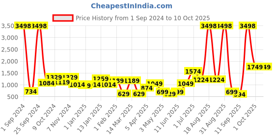myntra.com Cortina Set Of 4 Brown & White Printed Chair Pads cortina Price History Graph from 1 Sep 2024 to 10 Oct 2025