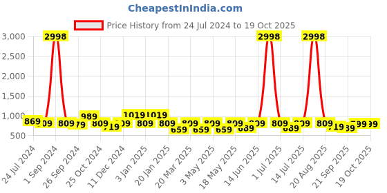 myntra.com Cortina Set Of 4 Brown Chair Covers cortina Price History Graph from 24 Jul 2024 to 18 Oct 2025