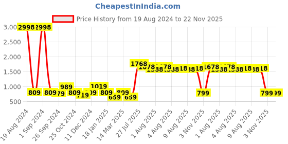 myntra.com Cortina Set of 4 Brown Printed Chair Seat Covers cortina Price History Graph from 19 Aug 2024 to 22 Nov 2025
