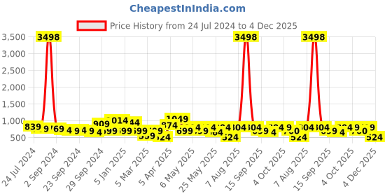 myntra.com Cortina Set of 4 Brown Printed Chair Seat Covers cortina Price History Graph from 24 Jul 2024 to 4 Dec 2025