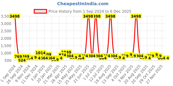 myntra.com Cortina Set of 4 Brown Printed Chair Seat Covers cortina Price History Graph from 1 Sep 2024 to 5 Dec 2025