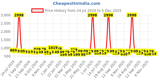 myntra.com Cortina Set Of 4 Brown Solid Chair Covers cortina Price History Graph from 24 Jul 2024 to 5 Dec 2025