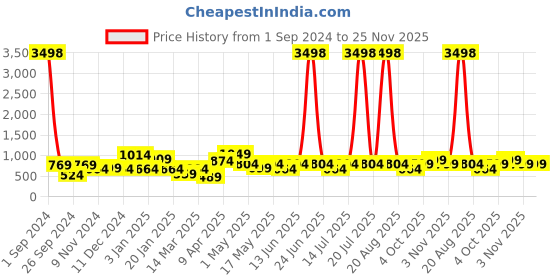 myntra.com Cortina Set of 4 Charcoal Grey Printed Chair Covers cortina Price History Graph from 1 Sep 2024 to 24 Nov 2025