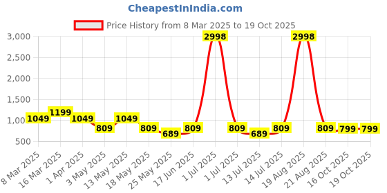 myntra.com Cortina Set Of 4 Charcoal Grey Printed Chair Covers cortina Price History Graph from 8 Mar 2025 to 17 Oct 2025