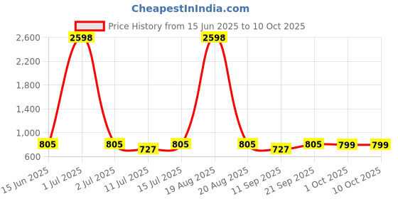 myntra.com Cortina Set Of 4 Geometric Printed Chair Covers cortina Price History Graph from 15 Jun 2025 to 10 Oct 2025