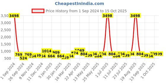 myntra.com Cortina Set of 4 Green & Red Printed Chair Covers cortina Price History Graph from 1 Sep 2024 to 15 Oct 2025