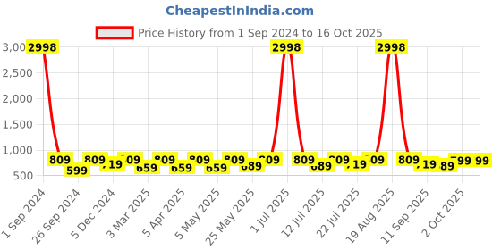 myntra.com Cortina Set Of 4 Green & White Printed Chair Covers cortina Price History Graph from 1 Sep 2024 to 16 Oct 2025