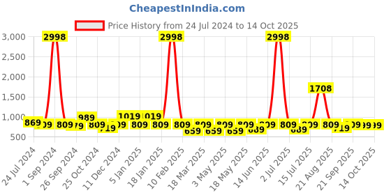 myntra.com Cortina Set Of 4 Green Printed Chair Covers cortina Price History Graph from 24 Jul 2024 to 14 Oct 2025