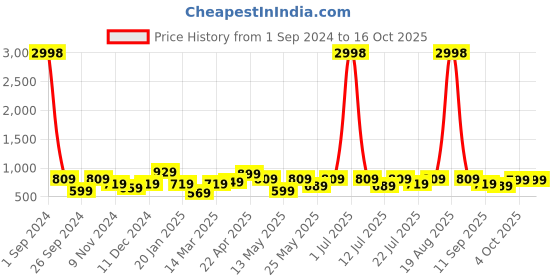 myntra.com Cortina Set Of 4 Green Printed Chair Covers cortina Price History Graph from 1 Sep 2024 to 16 Oct 2025