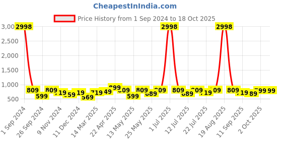 myntra.com Cortina Set Of 4 Green Printed Chair Covers cortina Price History Graph from 1 Sep 2024 to 18 Oct 2025
