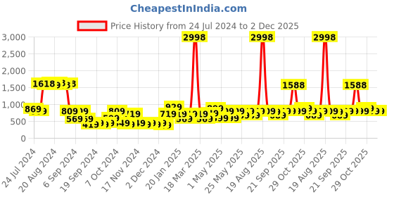 myntra.com Cortina Set Of 4 Grey & Black Printed Chair Covers cortina Price History Graph from 24 Jul 2024 to 2 Dec 2025