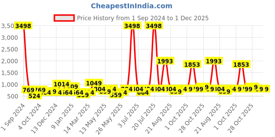 myntra.com Cortina Set Of 4 Grey & Blue Printed Chair Covers cortina Price History Graph from 1 Sep 2024 to 30 Nov 2025