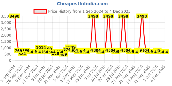myntra.com Cortina Set Of 4 Grey & Purple Abstract Chair Cover cortina Price History Graph from 1 Sep 2024 to 4 Dec 2025