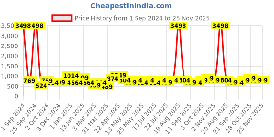 myntra.com Cortina Set Of 4 Grey & White Printed Chair Covers cortina Price History Graph from 1 Sep 2024 to 24 Nov 2025