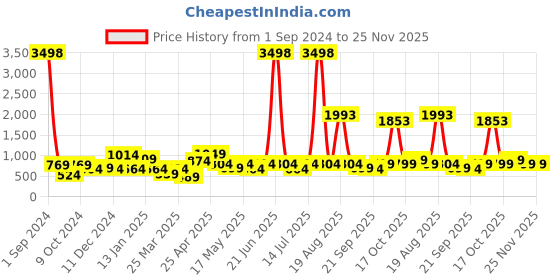 myntra.com Cortina Set of 4 Grey & White Printed Chair Covers cortina Price History Graph from 1 Sep 2024 to 25 Nov 2025