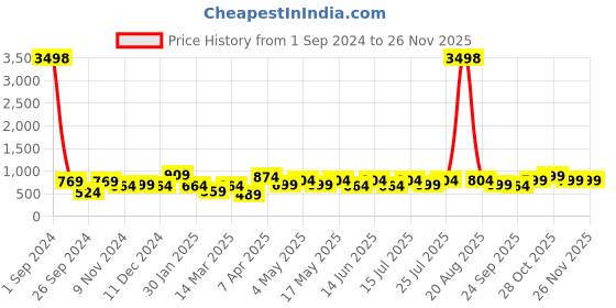 myntra.com Cortina Set Of 4 Maroon & Beige Printed Chair Covers cortina Price History Graph from 1 Sep 2024 to 24 Nov 2025