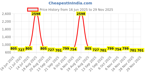 myntra.com Cortina Set Of 4 Maroon & White Floral Printed Chair Covers cortina Price History Graph from 16 Jun 2025 to 28 Nov 2025