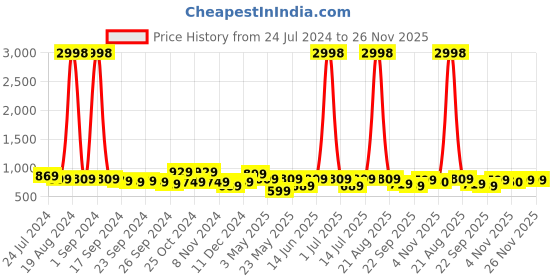 myntra.com Cortina Set Of 4 Maroon Solid Chair Covers cortina Price History Graph from 24 Jul 2024 to 26 Nov 2025