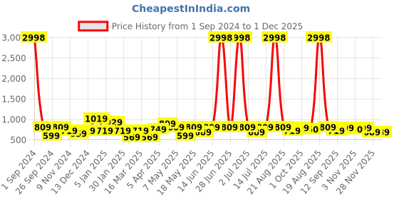 myntra.com Cortina Set Of 4 Maroon Solid Chair Covers cortina Price History Graph from 1 Sep 2024 to 1 Dec 2025
