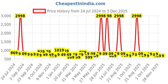 myntra.com Cortina Set Of 4 Maroon Solid Chair Covers cortina Price History Graph from 24 Jul 2024 to 3 Dec 2025