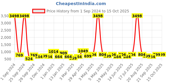 myntra.com Cortina Set Of 4 Maroon Solid Chair Covers cortina Price History Graph from 1 Sep 2024 to 15 Oct 2025