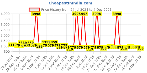 myntra.com cortina Set Of 4 Maroon Solid Chair Covers cortina Price History Graph from 24 Jul 2024 to 4 Dec 2025