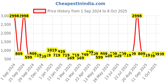 myntra.com Cortina Set Of 4 Multi-Coloured Geometric Print Chair Covers cortina Price History Graph from 1 Sep 2024 to 8 Oct 2025
