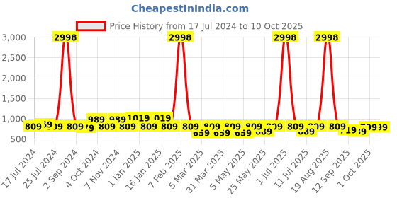 myntra.com Cortina Set Of 4 Multi-Coloured Printed Chair Covers cortina Price History Graph from 17 Jul 2024 to 10 Oct 2025