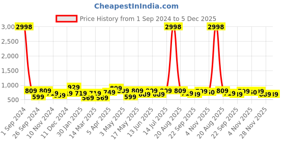myntra.com Cortina Set Of 4 Multicoloured Floral Printed Chair Covers cortina Price History Graph from 1 Sep 2024 to 4 Dec 2025