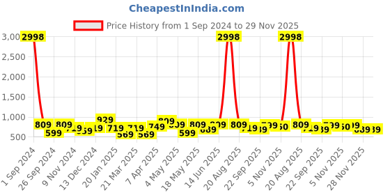 myntra.com Cortina Set Of 4 Multicoloured Printed Chair Covers cortina Price History Graph from 1 Sep 2024 to 28 Nov 2025