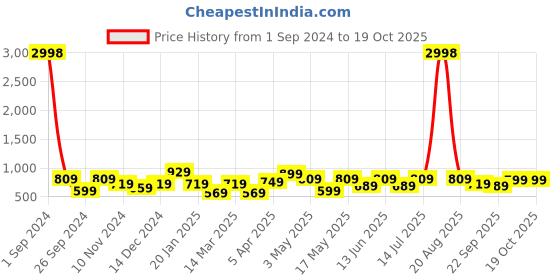 myntra.com Cortina Set Of 4 Multicoloured Printed Chair Covers cortina Price History Graph from 1 Sep 2024 to 18 Oct 2025