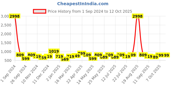 myntra.com Cortina Set of 4 Multicoloured Printed Chair Covers cortina Price History Graph from 1 Sep 2024 to 12 Oct 2025