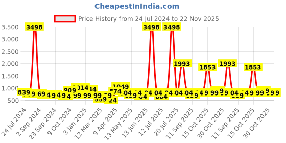 myntra.com Cortina Set Of 4 Multicoloured Printed Chair Covers cortina Price History Graph from 24 Jul 2024 to 22 Nov 2025