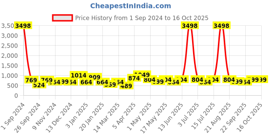 myntra.com Cortina Set Of 4 Navy Blue & Red Printed Chair Seat Covers cortina Price History Graph from 1 Sep 2024 to 16 Oct 2025