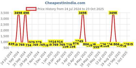 myntra.com Cortina Set Of 4 Orange & Pink Abstract Printed Chair Covers cortina Price History Graph from 24 Jul 2024 to 22 Oct 2025