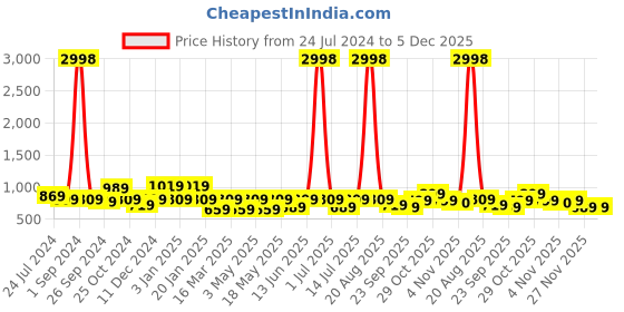 myntra.com Cortina Set Of 4 Orange & Pink Printed Chair Covers cortina Price History Graph from 24 Jul 2024 to 5 Dec 2025