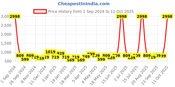 myntra.com Cortina Set Of 4 Orange Coloured Printed Chair Covers cortina Price History Graph from 1 Sep 2024 to 11 Oct 2025