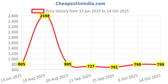myntra.com Cortina Set Of 4 Peach & Maroon Floral Printed Chair Covers cortina Price History Graph from 13 Jun 2025 to 14 Oct 2025