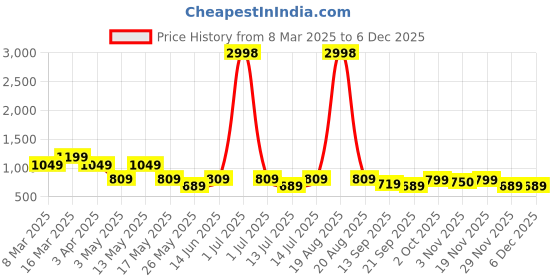 myntra.com Cortina Set Of 4 Pink & Purple Abstract Printed Chair Covers cortina Price History Graph from 8 Mar 2025 to 5 Dec 2025