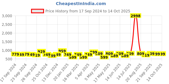myntra.com Cortina Set Of 4 Pink & Red Printed Chair Covers cortina Price History Graph from 17 Sep 2024 to 14 Oct 2025