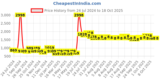 myntra.com Cortina Set of 4 Pink Printed Chair Covers cortina Price History Graph from 24 Jul 2024 to 17 Oct 2025