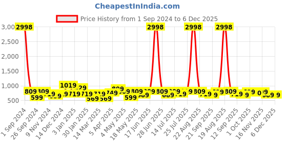 myntra.com Cortina Set Of 4 Pink Self-Design Chair Covers cortina Price History Graph from 1 Sep 2024 to 5 Dec 2025